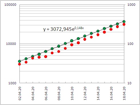 total coronavirus in Russia from April 2
